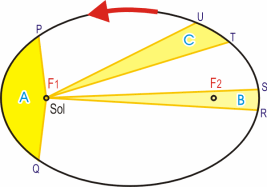 Lei Kepler 2